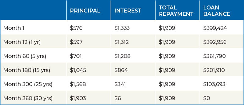 Frequently Asked Questions - Loveday Financial